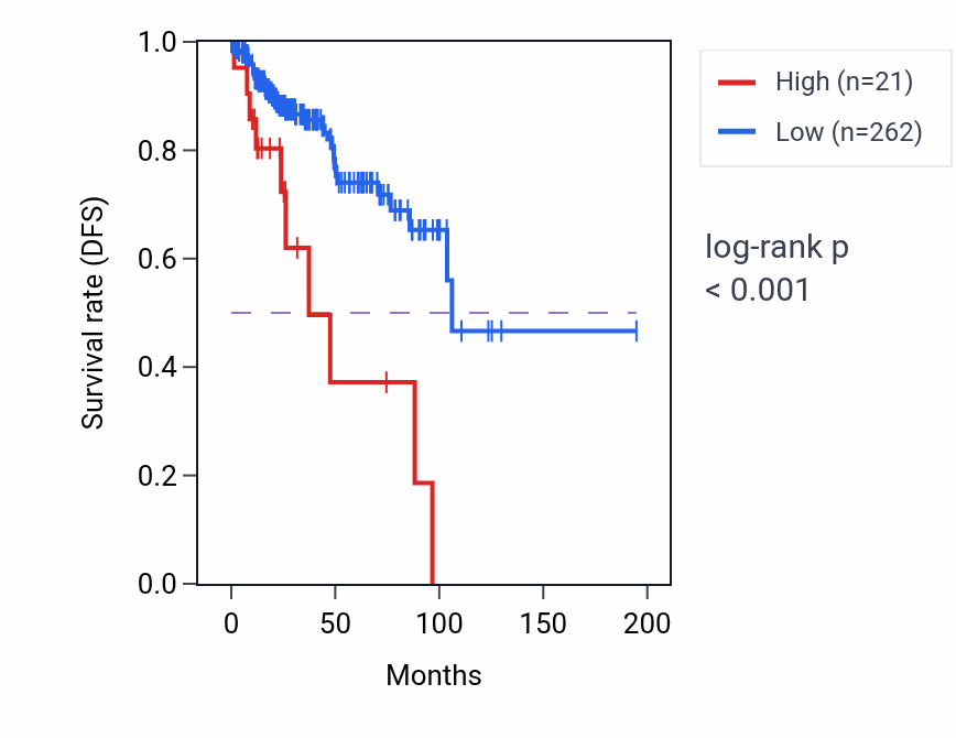 Kaplan&ndash;Meier survival curve for SLC20A1P2 RNA expression in KIRP: high vs low expression groups.