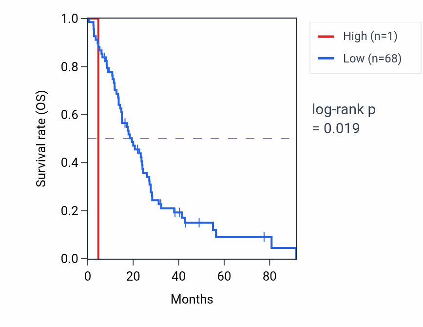 Kaplan&ndash;Meier survival curve for SLC20A1P3 RNA expression in MESO: high vs low expression groups.