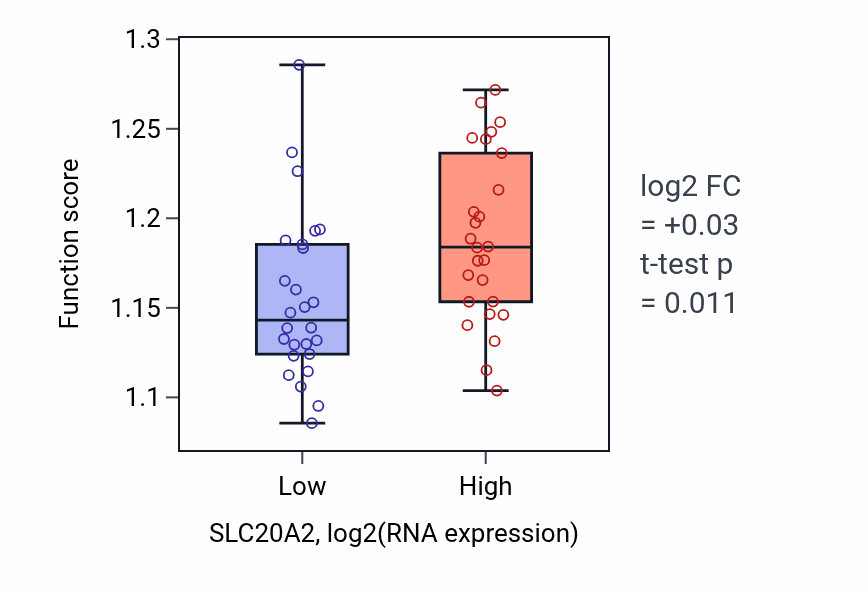 Box plot of Vacuolar transport in SLC20A2-low vs SLC20A2-high samples in LUNG_SCLC.