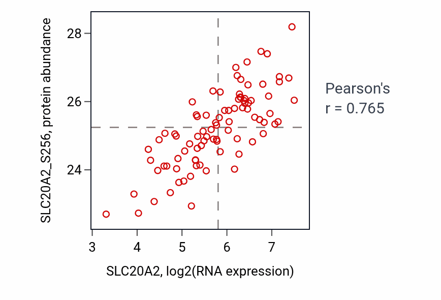 Per-sample scatter of SLC20A2 vs SLC20A2_S256 in LSCC (Pearson r = 0.77).