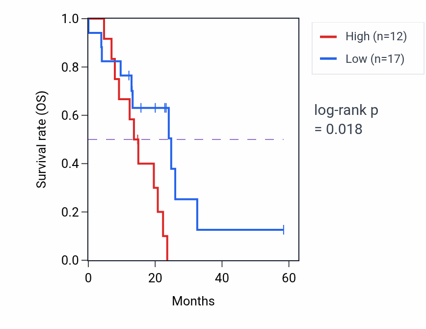 Kaplan&ndash;Meier survival curve for SLC20A2 mass-spec protein-high vs -low samples in PDAC.