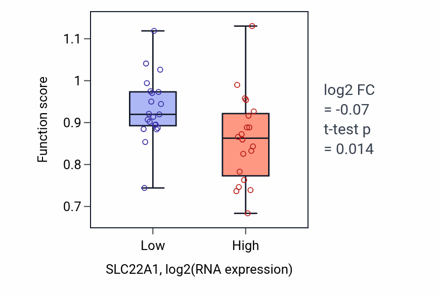 Box plot of Pyrimidine-containing compound transmembrane transport in SLC22A1-low vs SLC22A1-high samples in STOMACH.