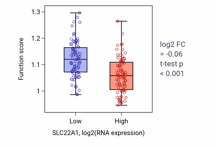 Box plot of Metanephric proximal tubule development in SLC22A1-low vs SLC22A1-high samples in ESCA.