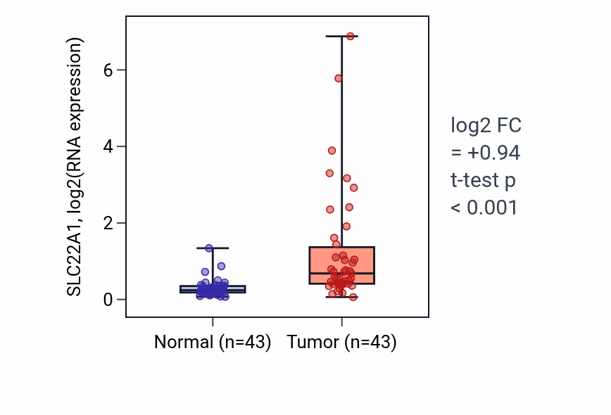 Tumor-vs-normal expression box plot for SLC22A1 RNA in HNSC.
