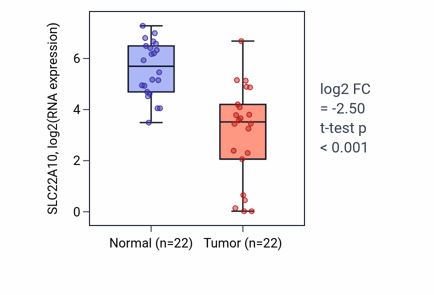 Tumor-vs-normal expression box plot for SLC22A10 in LIHC.