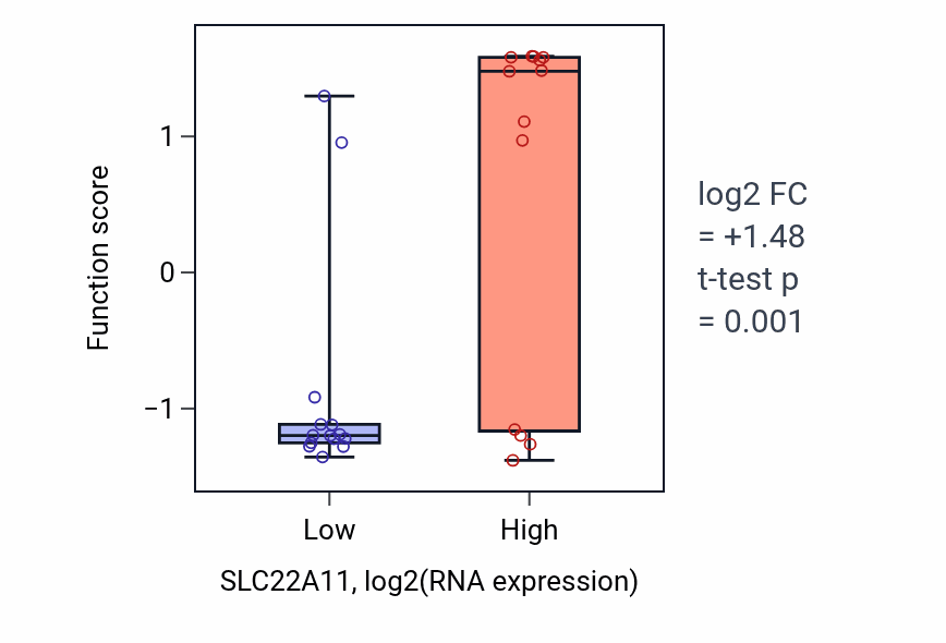 Box plot of Regulation of bile acid secretion in SLC22A11-low vs SLC22A11-high samples in LUNG_NSCLC_LUSC.