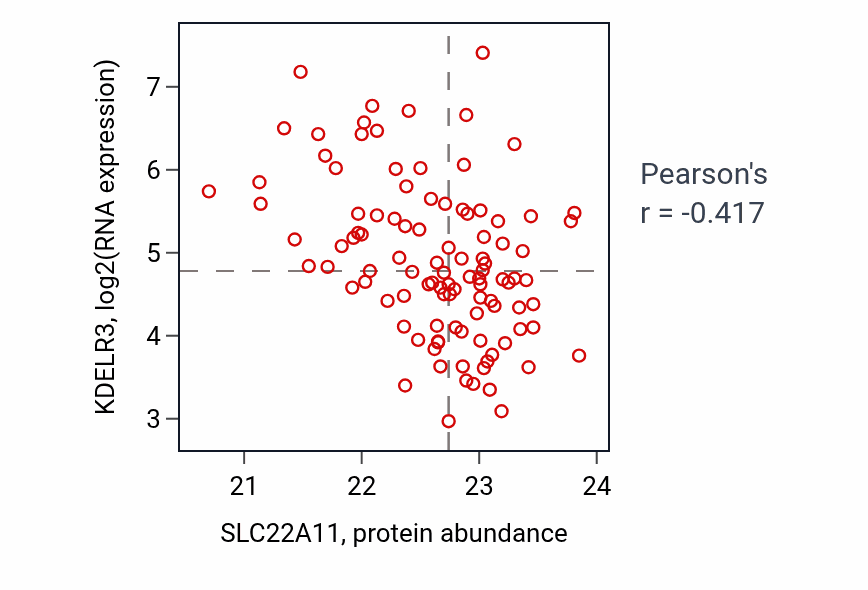 Per-sample scatter of SLC22A11 vs KDELR3 in CCRCC (Pearson r = -0.42).