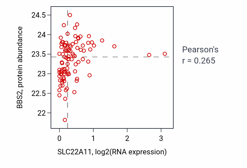 Per-sample scatter of SLC22A11 vs BBS2 in UCEC (Pearson r = 0.27).