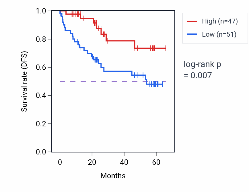 Kaplan&ndash;Meier survival curve for SLC22A11 mass-spec protein-high vs -low samples in CCRCC.