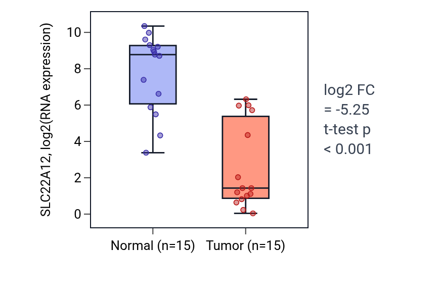 Tumor-vs-normal expression box plot for SLC22A12 in KIRP.