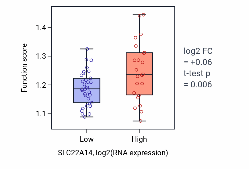 Box plot of Maintenance of protein localization in organelle in SLC22A14-low vs SLC22A14-high samples in BREAST.