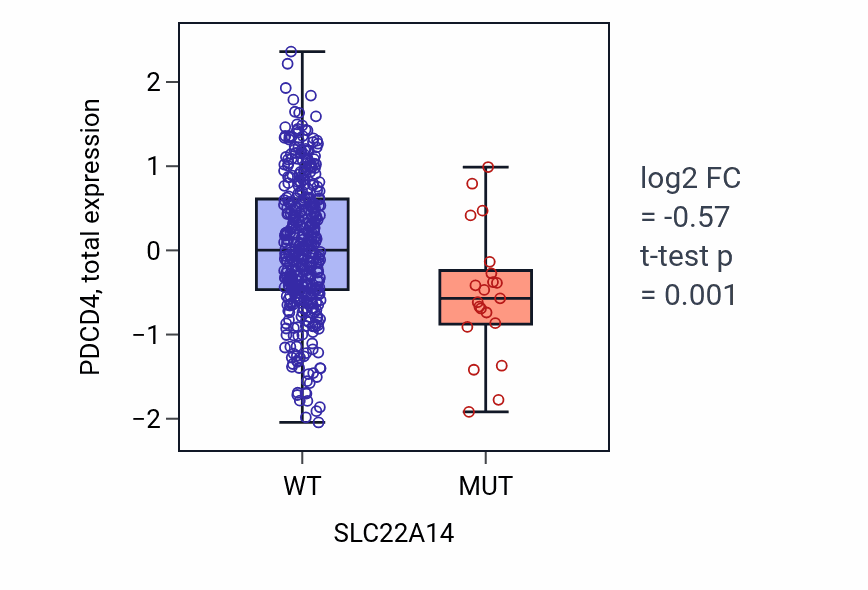 Box plot of PDCD4 in SLC22A14-low vs SLC22A14-high samples in UCEC.