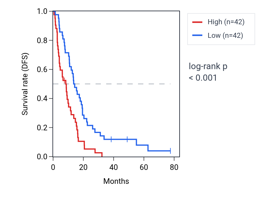 Kaplan&ndash;Meier survival curve for SLC22A14 RNA expression in MESO: high vs low expression groups.