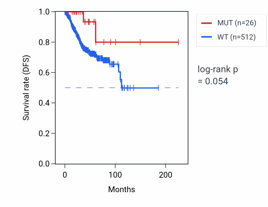 Kaplan&ndash;Meier survival curve for SLC22A14 mutant vs wild-type samples in UCEC.