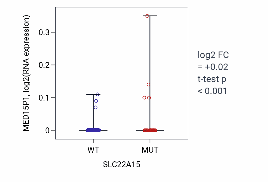 Box plot of MED15P1 in SLC22A15-low vs SLC22A15-high samples in UCEC.