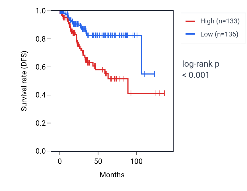 Kaplan&ndash;Meier survival curve for SLC22A15 RNA expression in UCEC: high vs low expression groups.