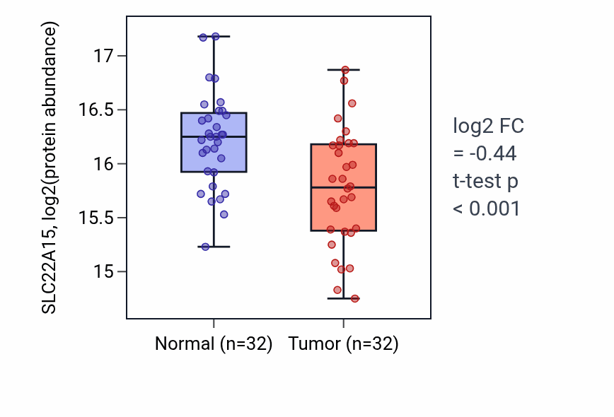 Tumor-vs-normal mass-spec protein box plot for SLC22A15 in LUAD.