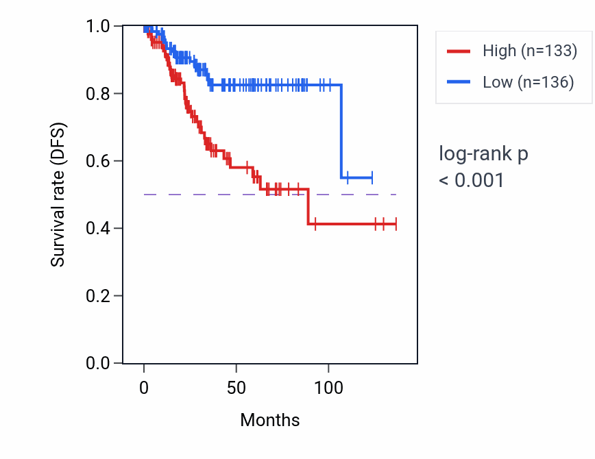 Kaplan&ndash;Meier survival curve for SLC22A15 RNA-high vs -low samples in UCEC.