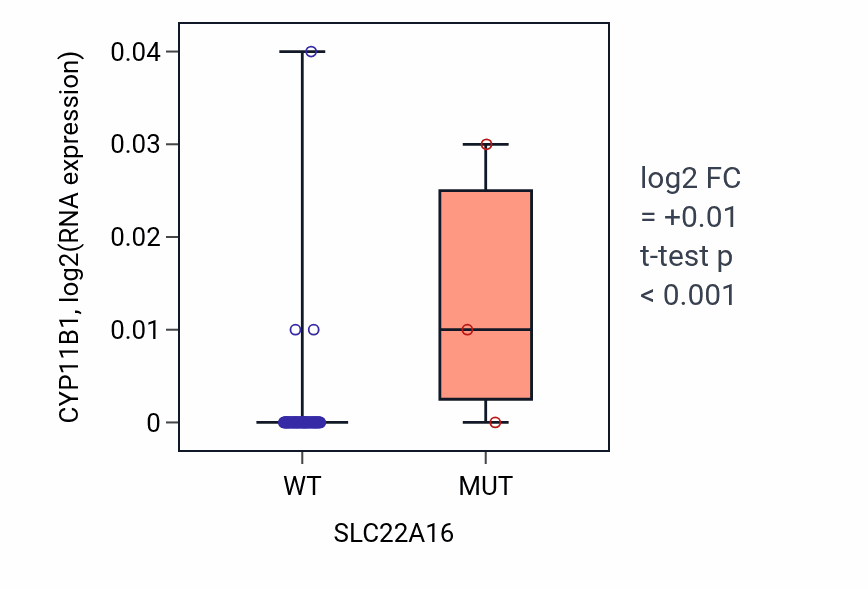 Box plot of CYP11B1 in SLC22A16-low vs SLC22A16-high samples in CNS.