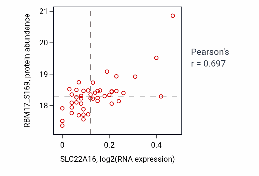 Per-sample scatter of SLC22A16 vs RBM17_S169 in COAD (Pearson r = 0.70).