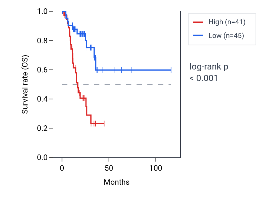 Kaplan&ndash;Meier survival curve for SLC22A16 RNA expression in STAD: high vs low expression groups.