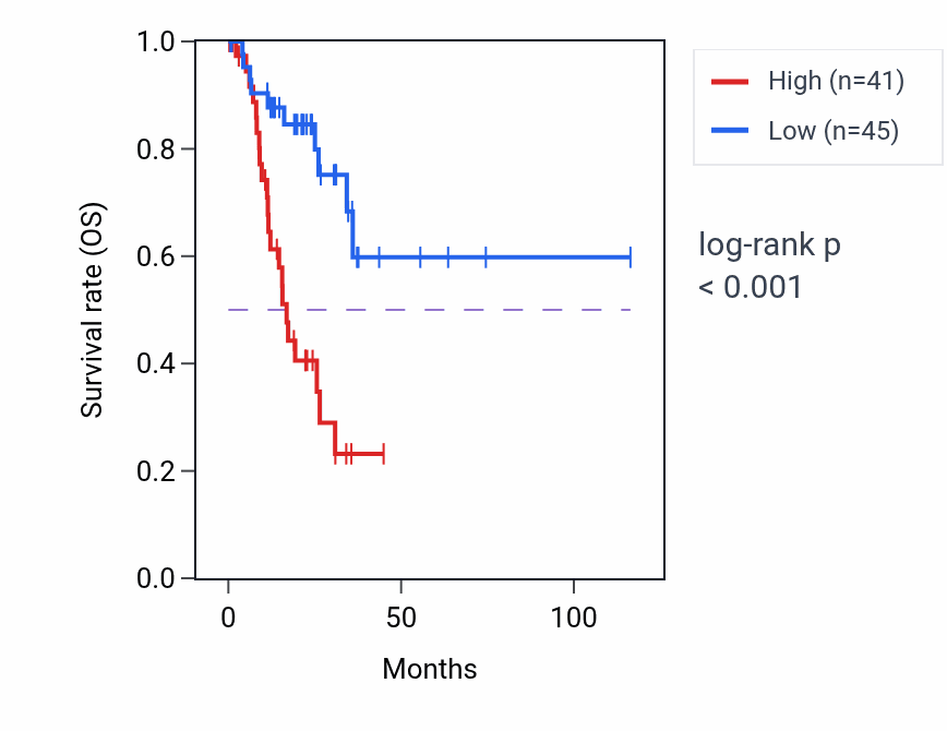 Kaplan&ndash;Meier survival curve for SLC22A16 RNA-high vs -low samples in STAD.