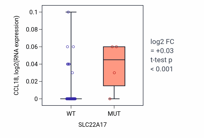 Box plot of CCL18 in SLC22A17-low vs SLC22A17-high samples in LUNG_NSCLC_LUAD.