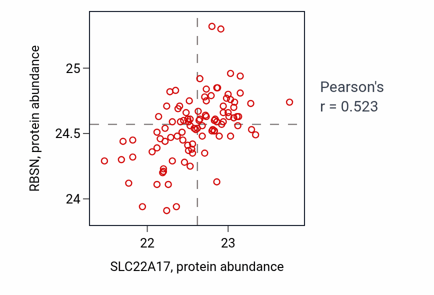 Per-sample scatter of SLC22A17 vs RBSN in GBM (Pearson r = 0.52).