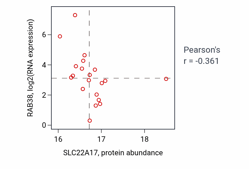 Per-sample scatter of SLC22A17 vs RAB38 in BRCA (Pearson r = -0.36).