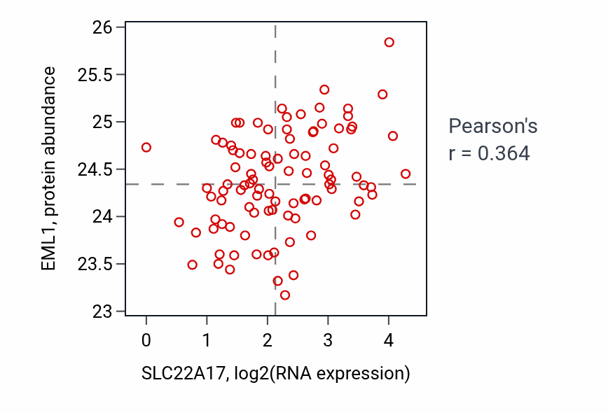 Per-sample scatter of SLC22A17 vs EML1 in UCEC (Pearson r = 0.36).