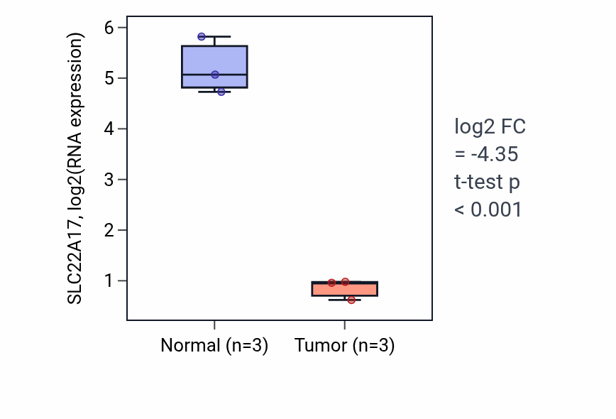 Tumor-vs-normal expression box plot for SLC22A17 RNA in KICH.