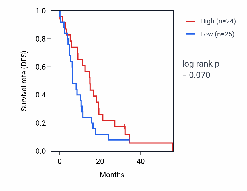 Kaplan&ndash;Meier survival curve for SLC22A17 mass-spec protein-high vs -low samples in GBM.