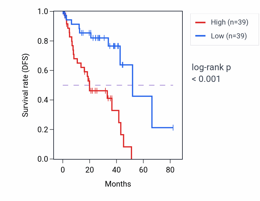 Kaplan&ndash;Meier survival curve for SLC22A17 RNA-high vs -low samples in UVM.