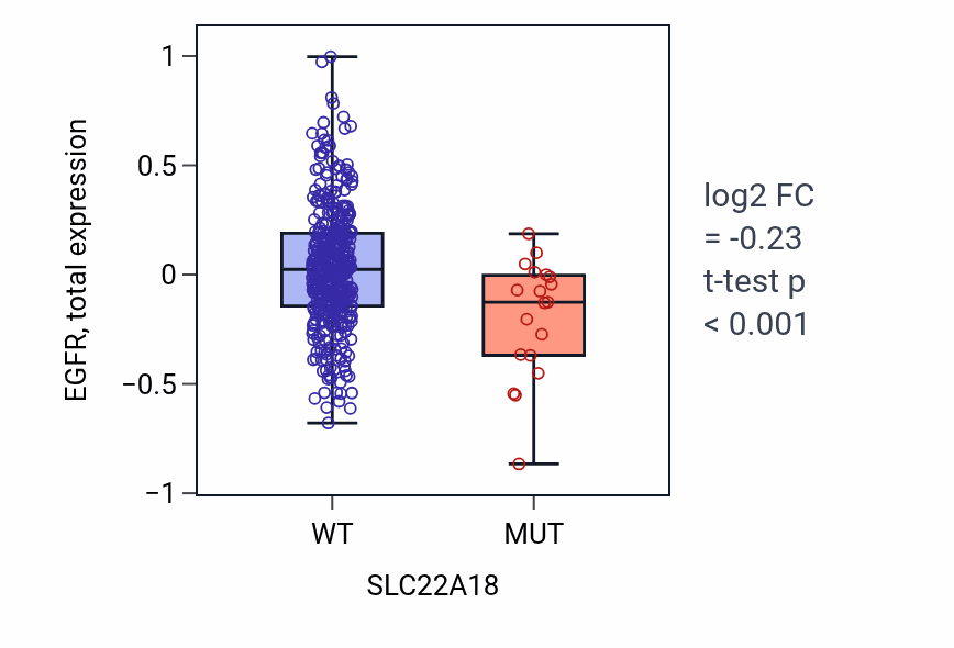 Box plot of EGFR in SLC22A18-low vs SLC22A18-high samples in UCEC.