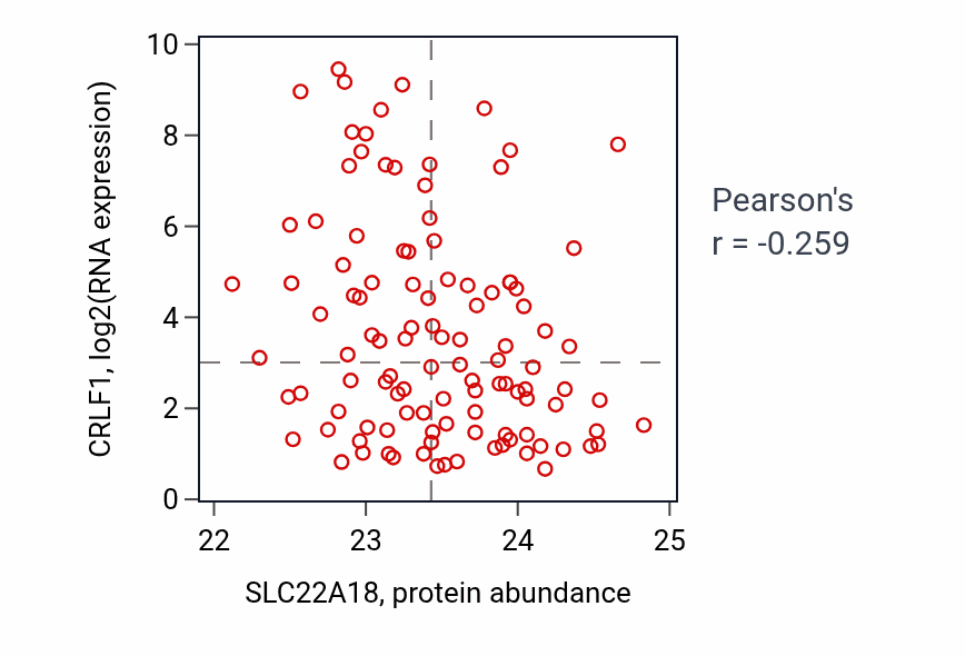 Per-sample scatter of SLC22A18 vs CRLF1 in LUAD (Pearson r = -0.26).