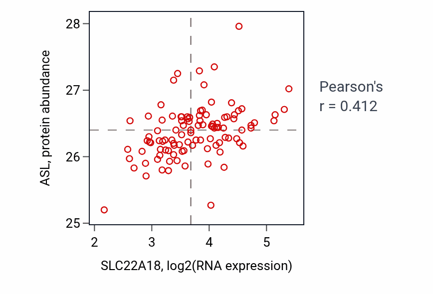 Per-sample scatter of SLC22A18 vs ASL in CCRCC (Pearson r = 0.41).