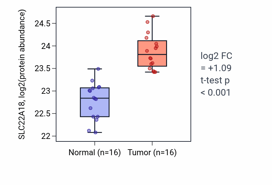 Tumor-vs-normal mass-spec protein box plot for SLC22A18 in LUAD.