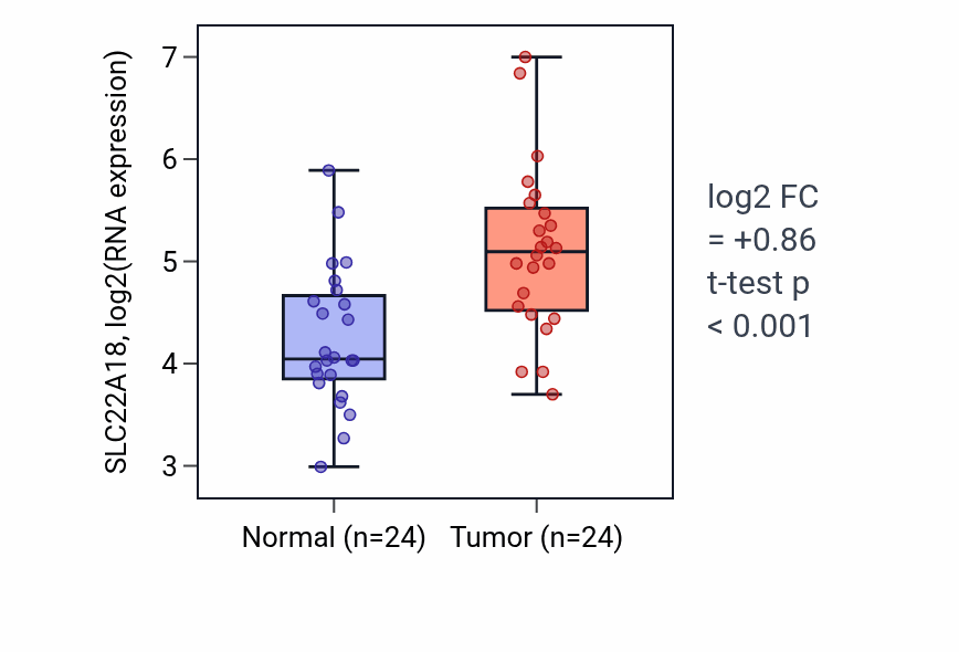Tumor-vs-normal expression box plot for SLC22A18 RNA in KIRC.