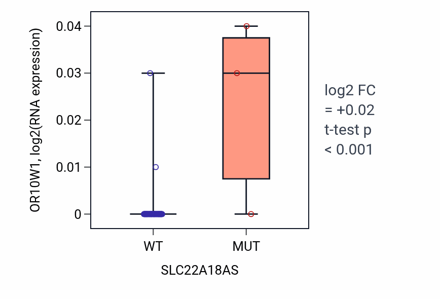 Box plot of OR10W1 in SLC22A18AS-low vs SLC22A18AS-high samples in LARGE_INTESTINE.