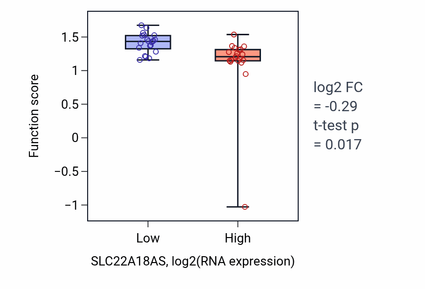 Box plot of Bile acid signaling pathway in SLC22A18AS-low vs SLC22A18AS-high samples in STOMACH.