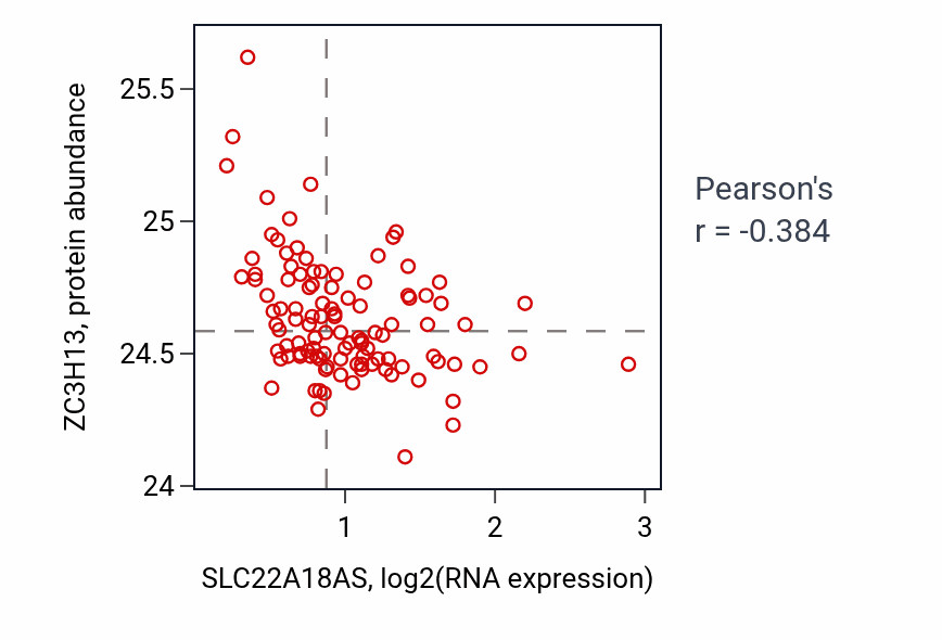 Per-sample scatter of SLC22A18AS vs ZC3H13 in LSCC (Pearson r = -0.38).