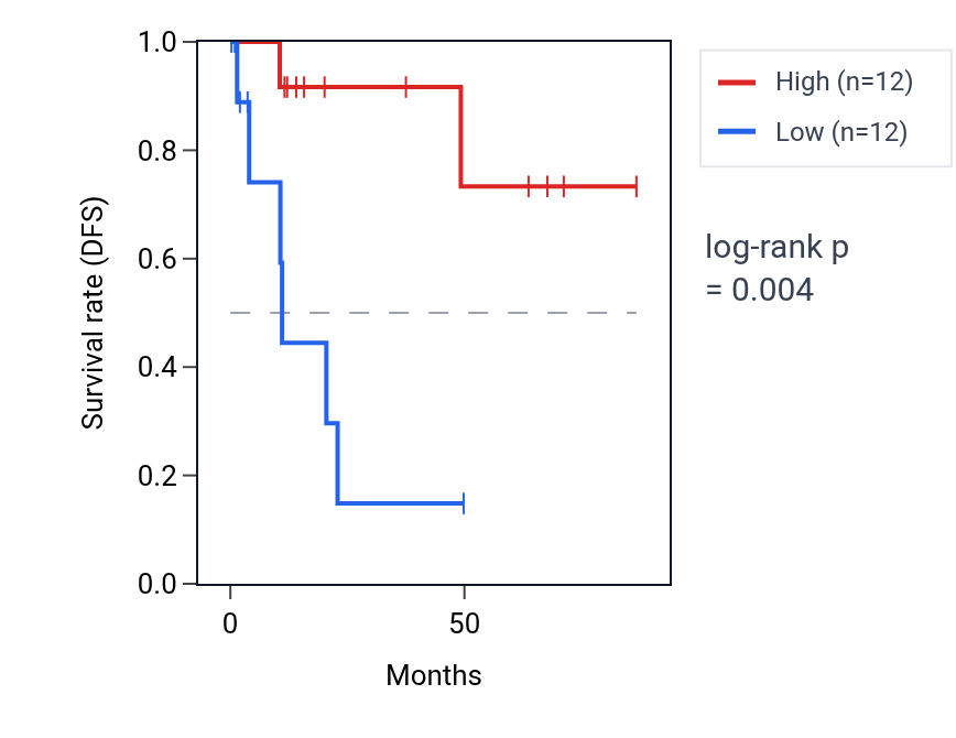 Kaplan&ndash;Meier survival curve for SLC22A18AS RNA expression in KIRP: high vs low expression groups.