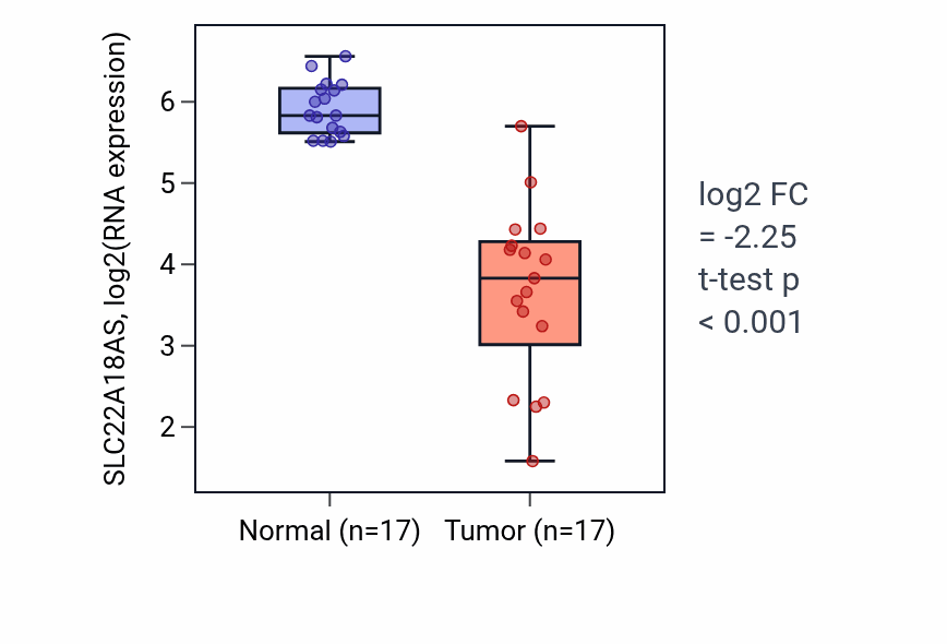 Tumor-vs-normal expression box plot for SLC22A18AS RNA in COAD.