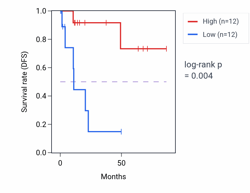 Kaplan&ndash;Meier survival curve for SLC22A18AS RNA-high vs -low samples in KIRP.