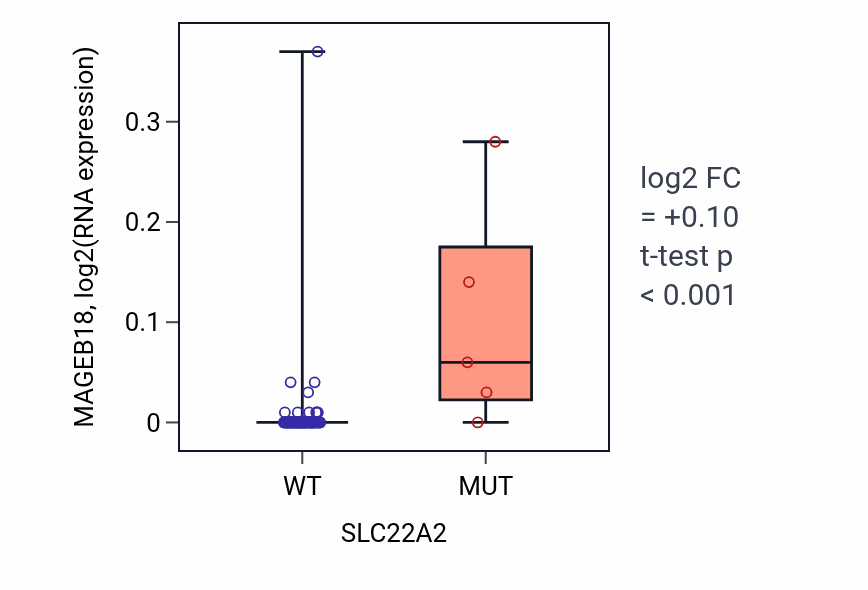 Box plot of MAGEB18 in SLC22A2-low vs SLC22A2-high samples in BLOOD_Leukemia.