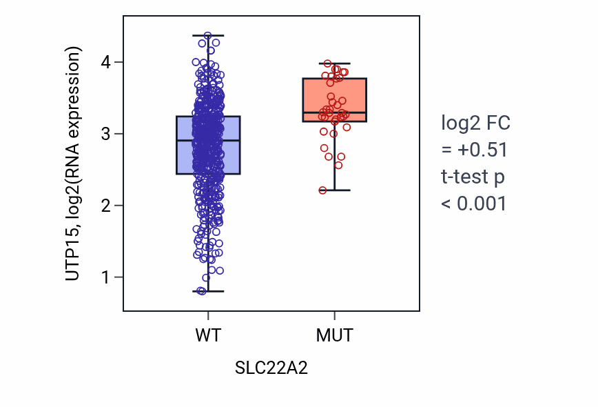 Box plot of UTP15 in SLC22A2-low vs SLC22A2-high samples in UCEC.