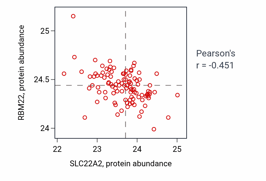 Per-sample scatter of SLC22A2 vs RBM22 in CCRCC (Pearson r = -0.45).
