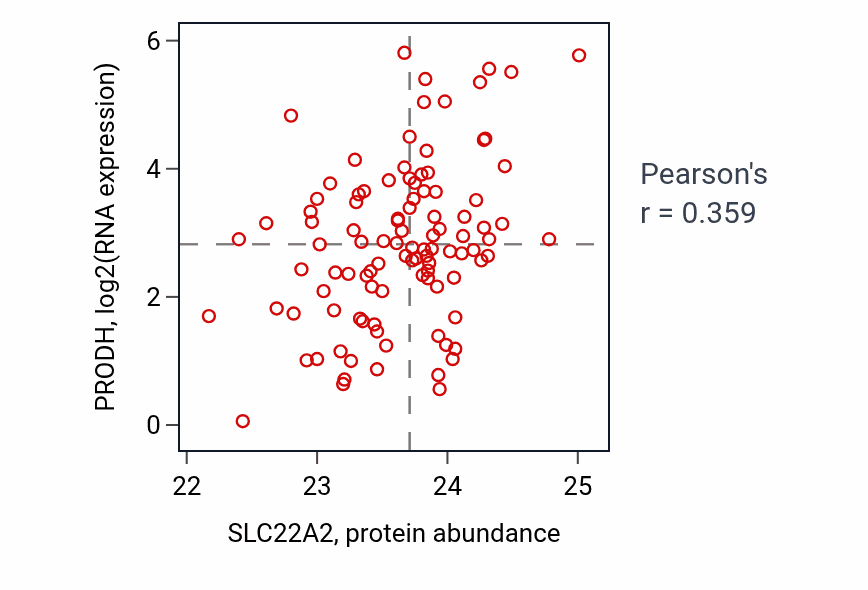 Per-sample scatter of SLC22A2 vs PRODH in CCRCC (Pearson r = 0.36).