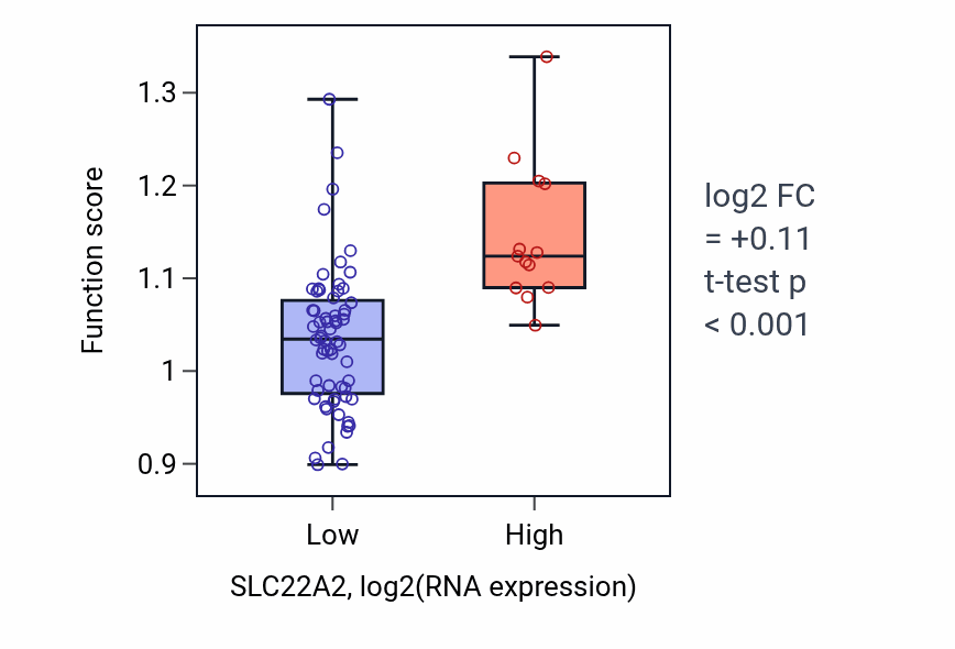 Box plot of Endothelium development in SLC22A2-low vs SLC22A2-high samples in SCLC.