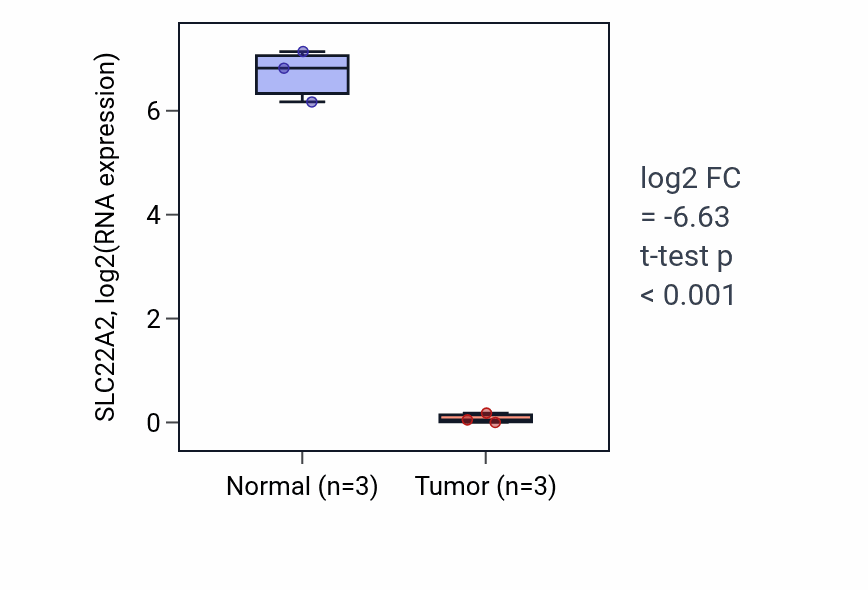 Tumor-vs-normal expression box plot for SLC22A2 RNA in KICH.